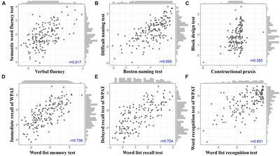 Correlation analysis between subtest scores of CERAD-K and a newly developed tablet computer-based digital cognitive test (Inbrain CST)